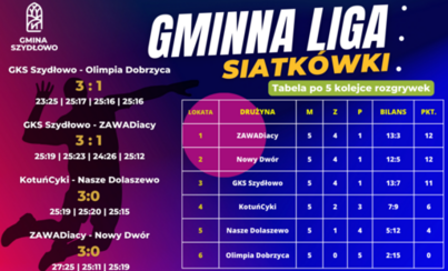 Zdjęcie do Wyniki Gminnej Ligi Siatk&oacute;wki - V kolejka 